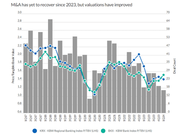 Regional Bank Valuation