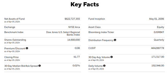 iShares U.S. Regions Banks ETF Key Facts