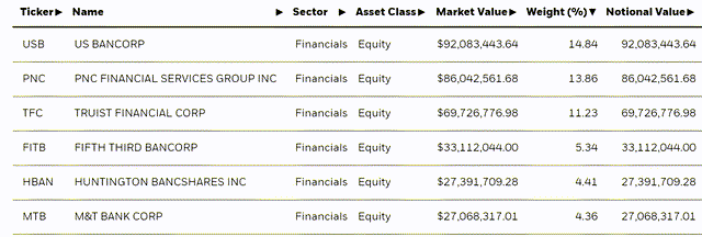 iShares U.S. Regional Banks ETF Top Holdings