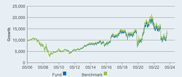 iShares U.S. Regional Banks ETF Performance