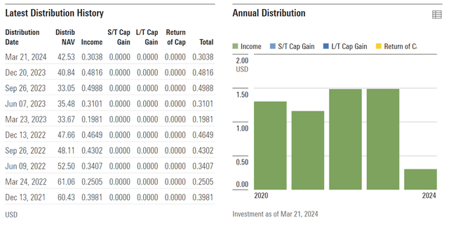 iShares U.S. Regional Bank ETF Distribution