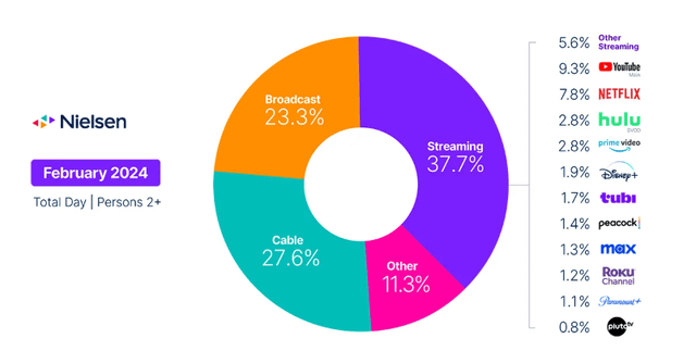 piechart of tv viewing time in the US