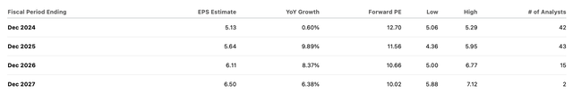 consensus estimates