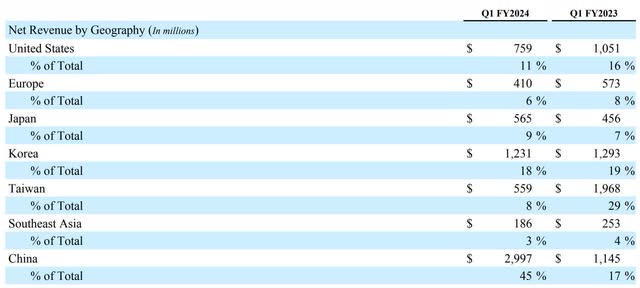 The image shows Applied Material's revenue by geography.