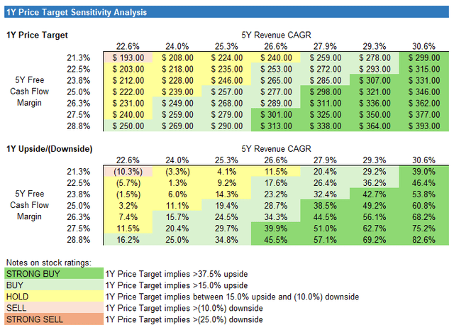 MNDY valuation sensitivity tables