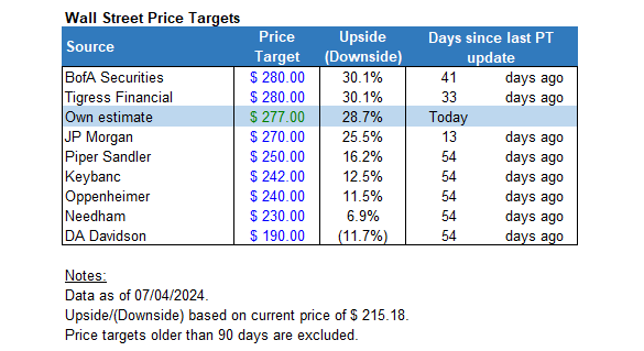MNDY price targets