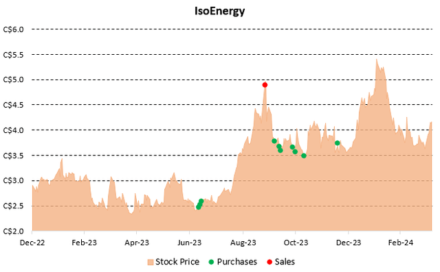 Figure 9 - Source: Office & My Trades in IsoEnergy