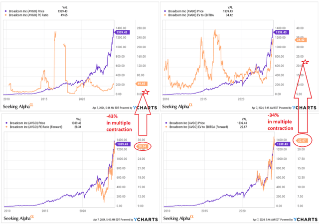 YCharts, Broadcom's valuation multiples, the author's notes