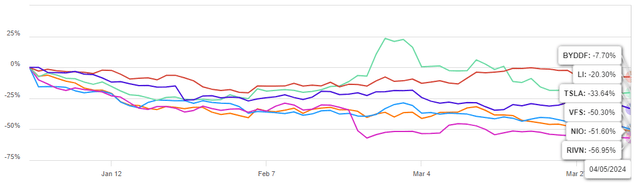 YTD Price Returns, Mcap’s 5 Biggest EV Stocks