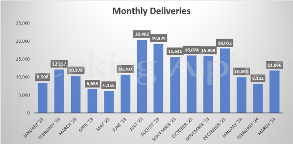 NIO monthly delivery volume