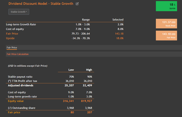 Dividend Discount Model