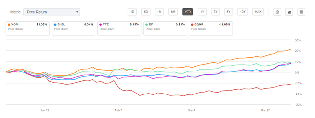 Exxon Price Performance Compared to Peers