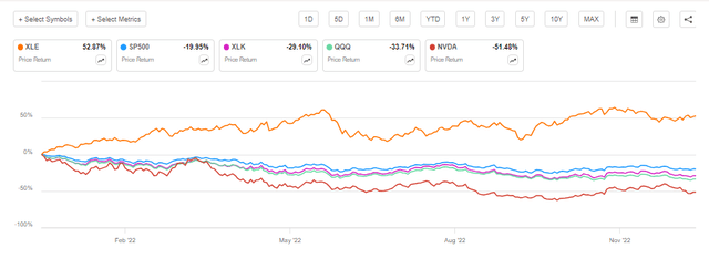 XLE versus other sectors