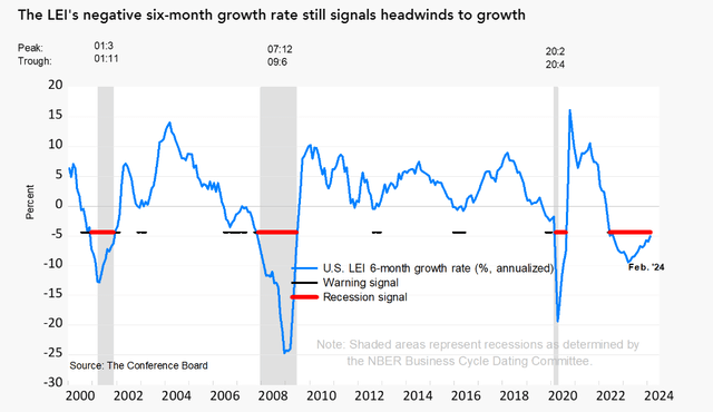 LEI Growth Rate