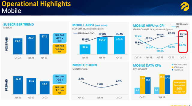 Mobile ARPU continues to grow faster than CPI