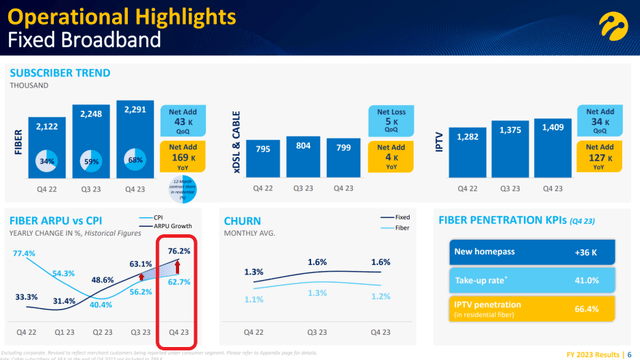 Broadband ARPU is also inflecting higher