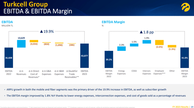 TKC EBITDA margins expanded in 2023