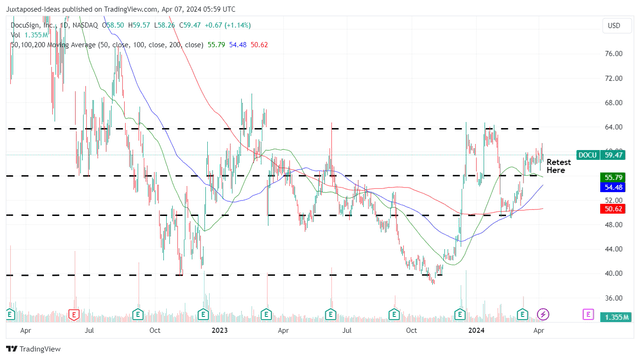 DOCU 2Y Stock Price