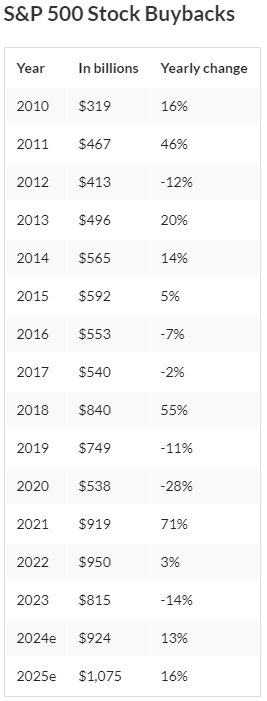 Goldman Sachs S&P 500 Index Buyback Forecast for 2024 and 2025