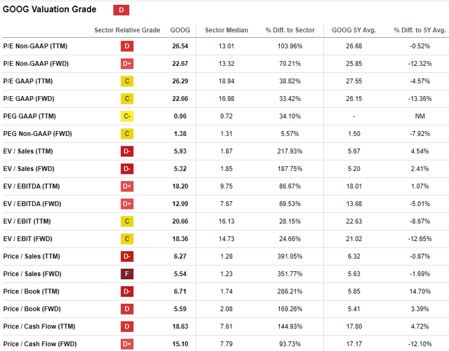 GOOG's valuation ratios