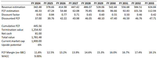 GOOG DCF valuation