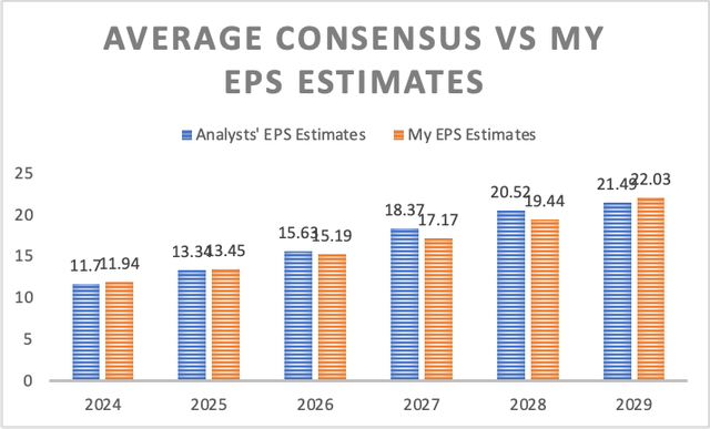 EPS Estimates Comparisson