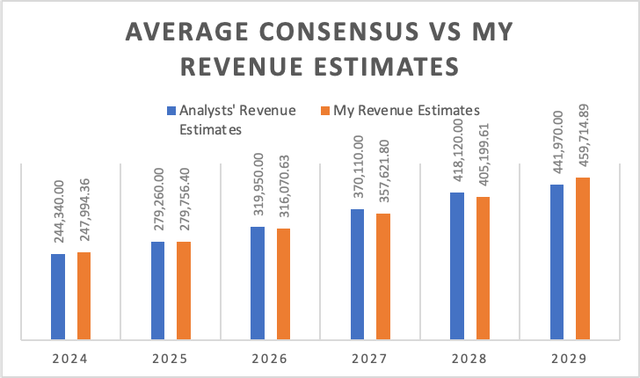 Revenue estimates comparisson