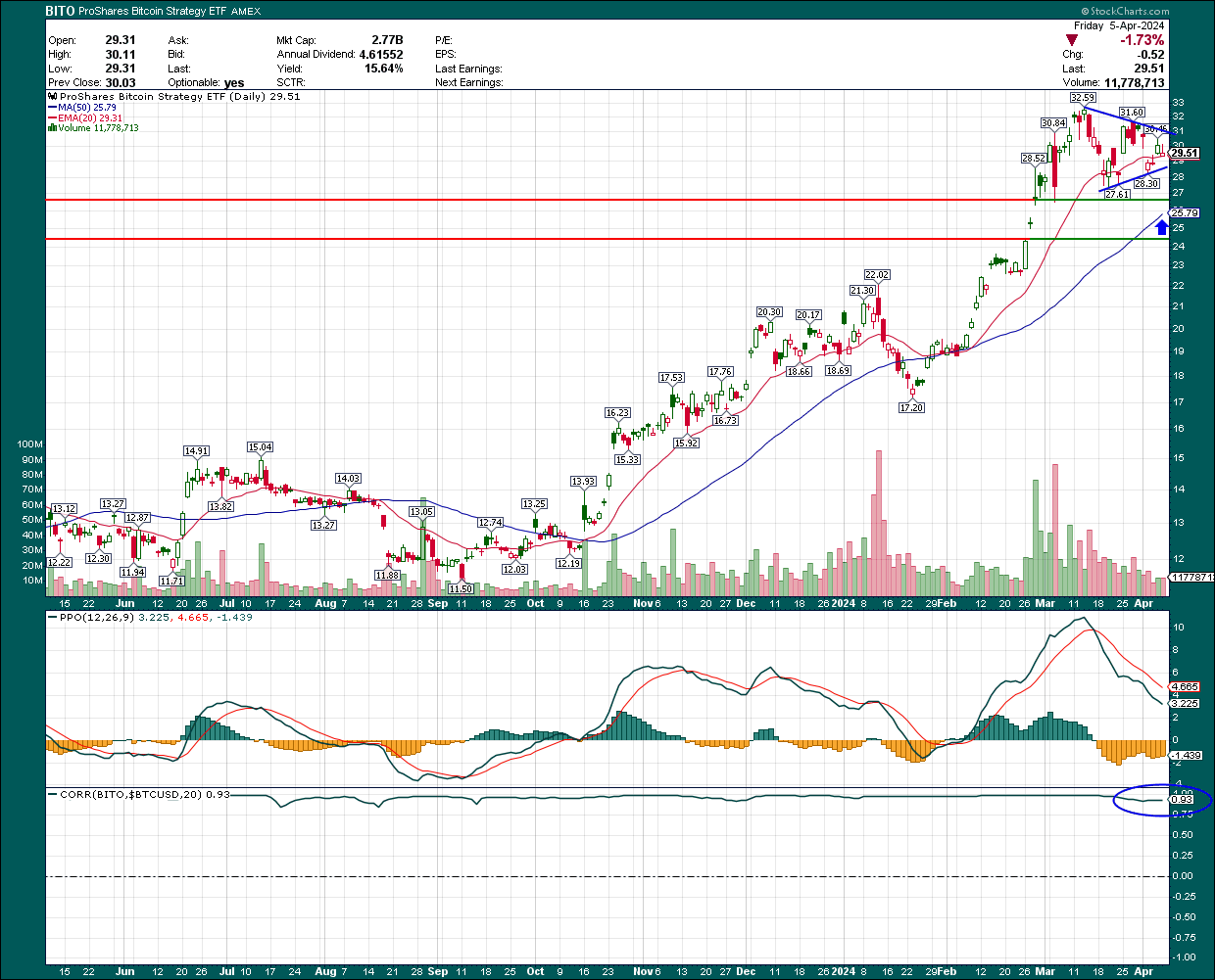 BITO: A Strong Buy Ahead Of The Halving (NYSEARCA:BITO) | Seeking Alpha