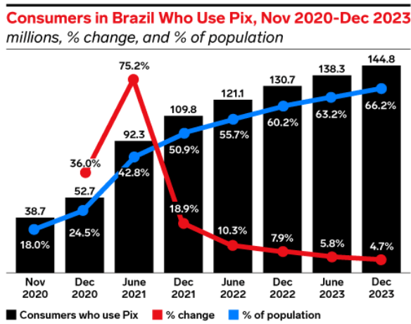 Consumers In Brazil Who Use Pix