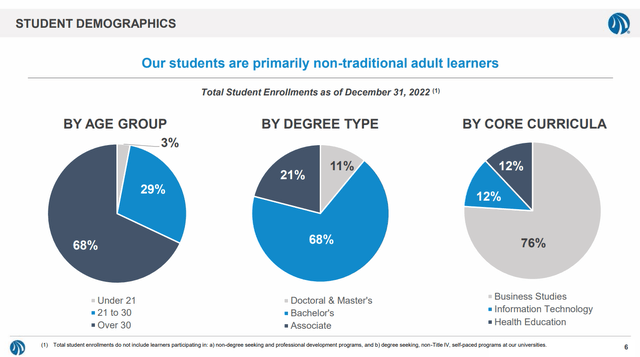 Student demographics