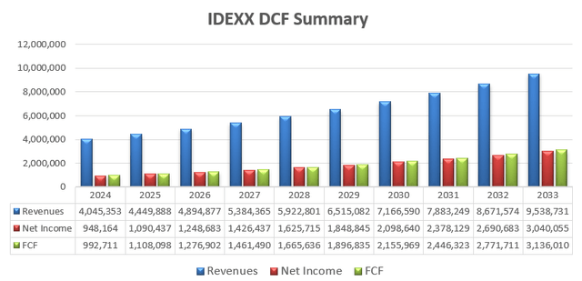 IDEXX DCF - Author's Calculation