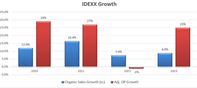 IDEXX organic revenue and OP growth