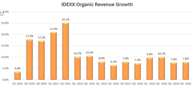 IDEXX Organic Revenue Growth