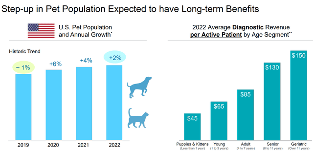 Pet population growth