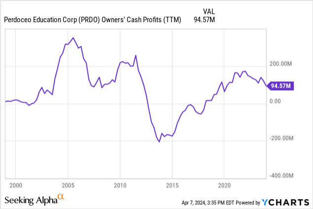 Adding Perdoceo Education To My Value Portfolio (NASDAQ:PRDO) | Seeking ...