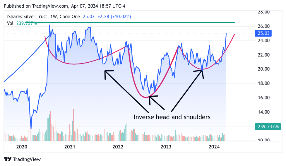 SLV 5 Year Chart