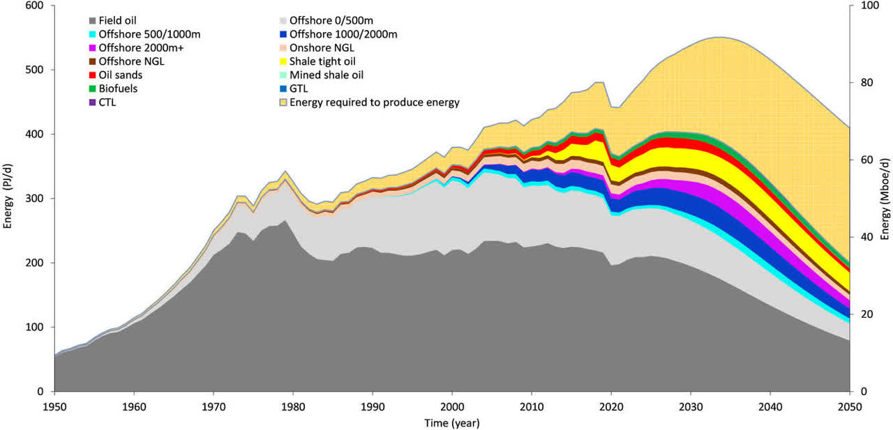 Peak Oil Projection