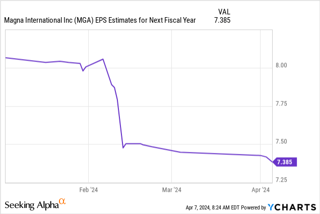 chart