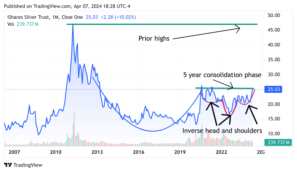 SLV multi-decadal chart