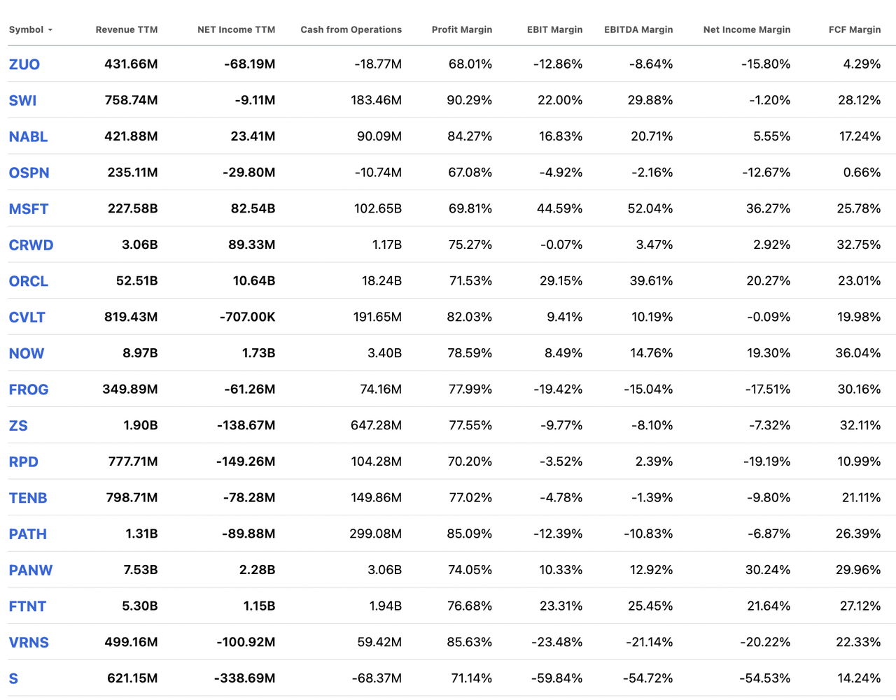 CRWD Peers - Profitability