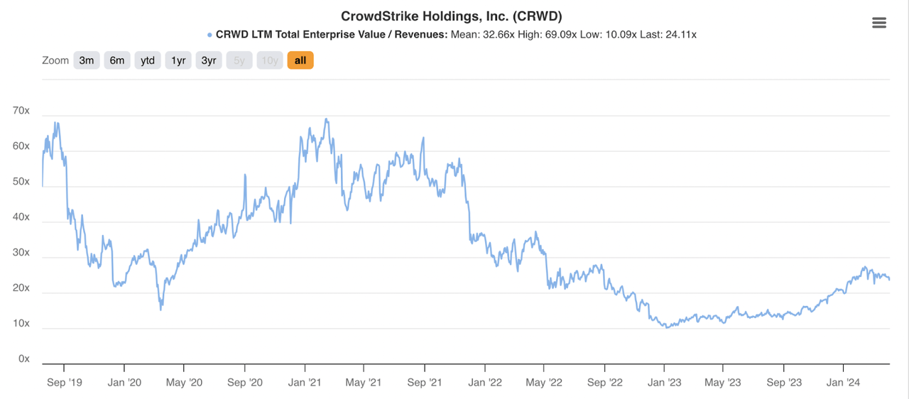 TIKR - CRWD Valuation