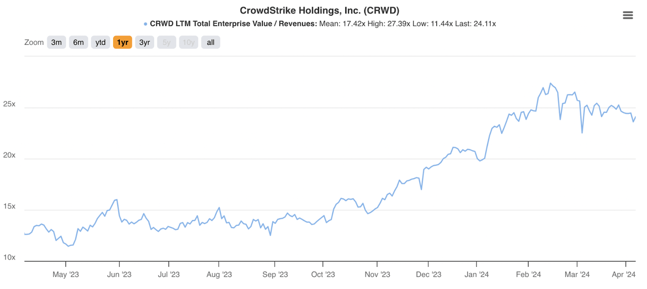 TIKR - CRWD Valuation