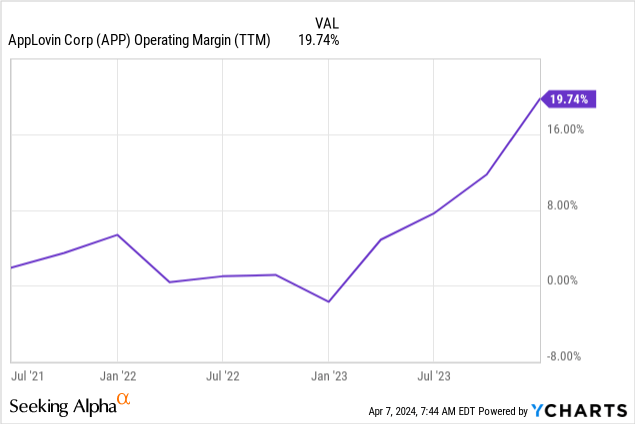 AppLovin's Stock Is Still A Bargain (NASDAQ:APP) | Seeking Alpha