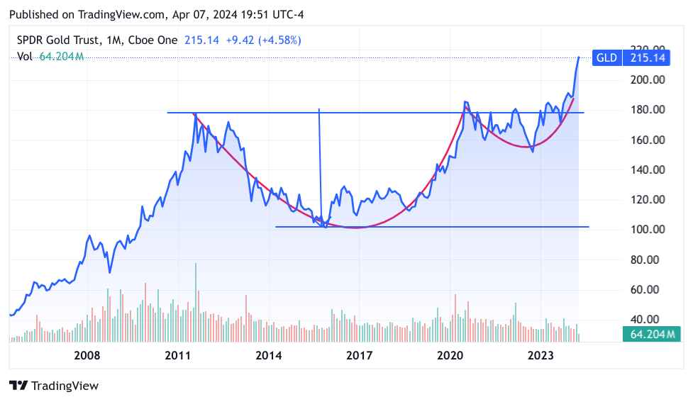 Decade chart of GLD ETF