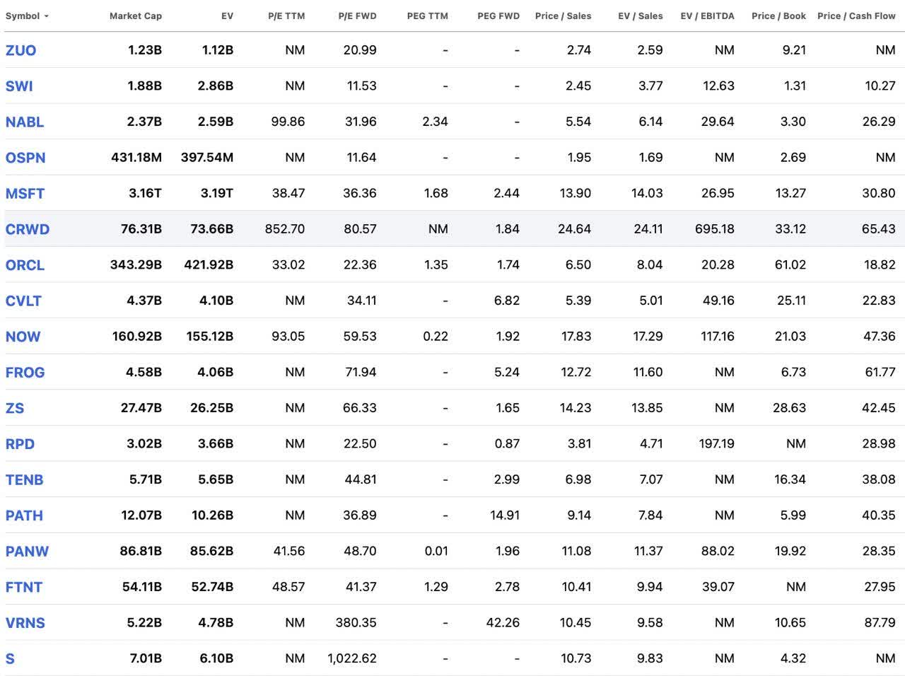 CRWD Peers - Valuation