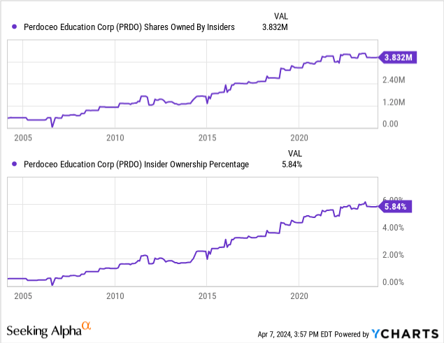 Adding Perdoceo Education To My Value Portfolio (NASDAQ:PRDO) | Seeking ...