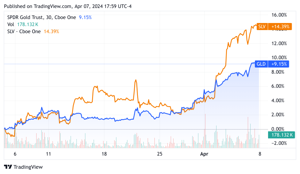 1 month chart comparing SLV and GLD