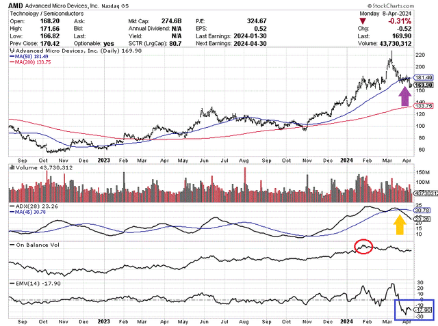 StockCharts.com - AMD, Daily Price & Volume Changes, Aug 2022 to Apr 2024, Author Reference Points