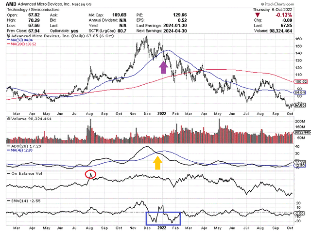 StockCharts.com - AMD, Daily Price & Volume Changes, Feb 2021 to Oct 2022, Author Reference Points