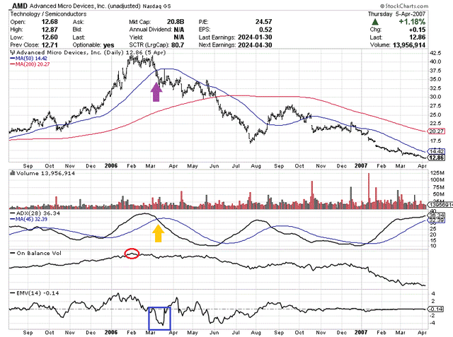 StockCharts.com - AMD, Daily Price & Volume Changes, Aug 2005 to Apr 2007, Author Reference Points